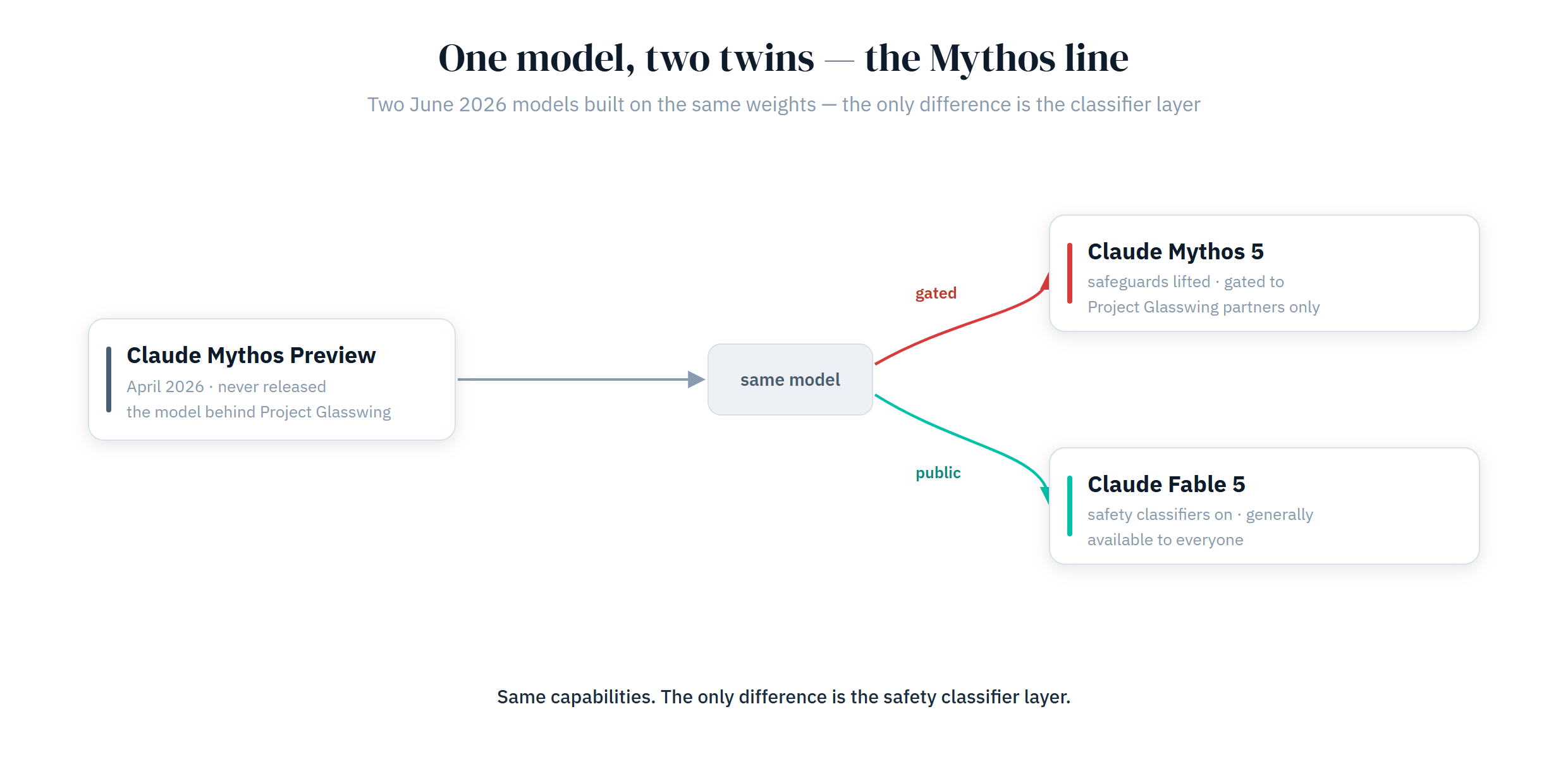 The Mythos line: Mythos Preview led to two June 2026 twins built on the same model. Mythos 5 is gated to Glasswing partners, and Fable 5 is the guardrailed version sold to everyone.