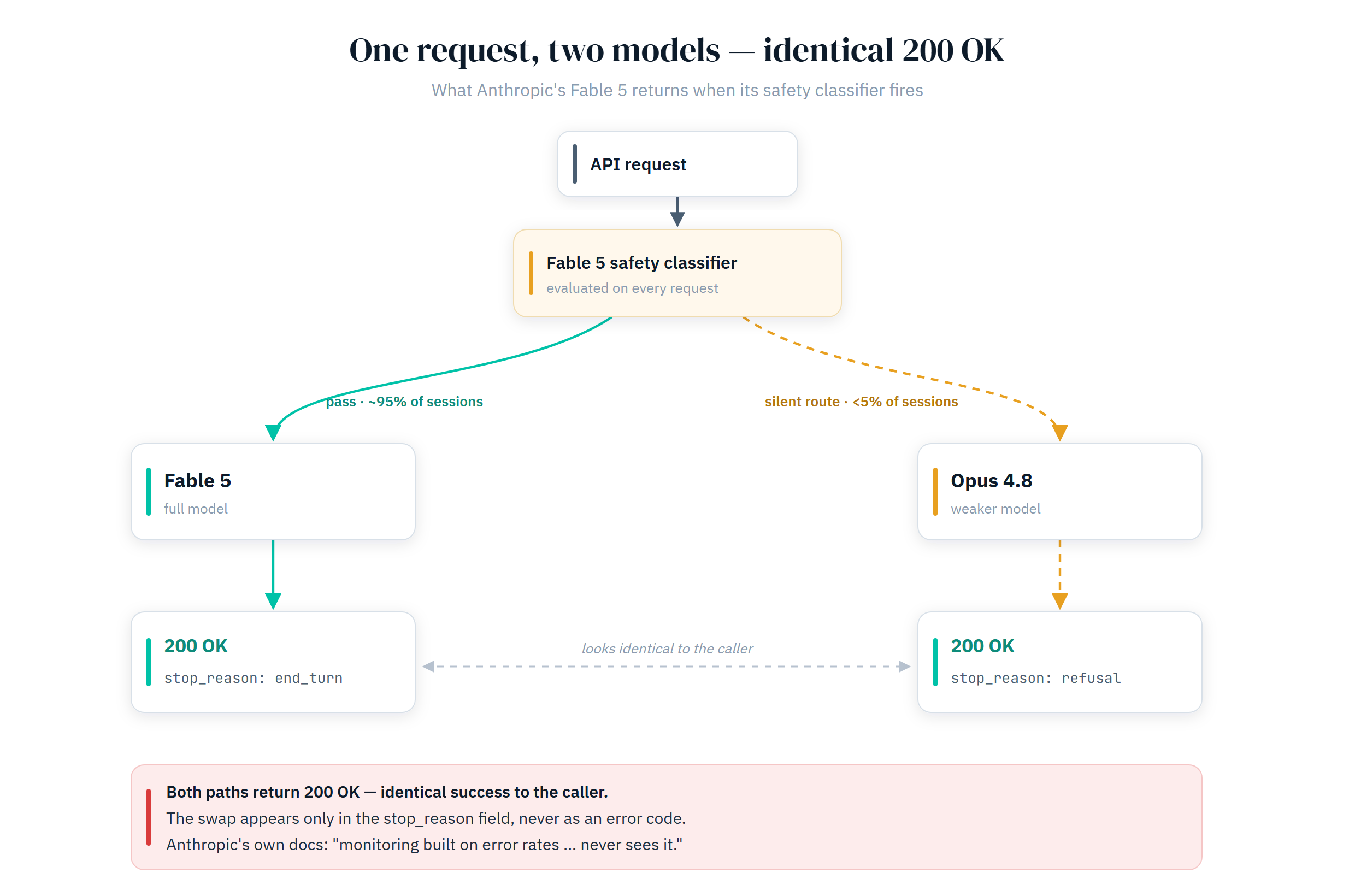 How a Fable 5 request flows: the classifier either passes it to Fable 5 or silently routes it to Opus 4.8, and both paths return a normal HTTP 200 success.